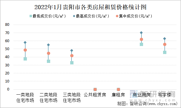 2022年1月贵阳市各类房屋租赁价格统计图