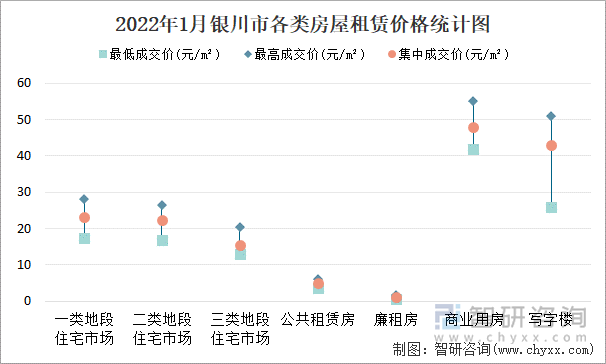 2022年1月银川市各类房屋租赁价格统计图