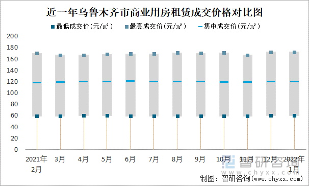 近一年乌鲁木齐市商业用房租赁成交价格对比图