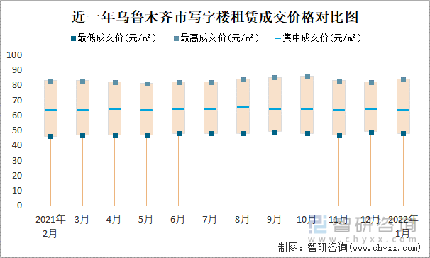 近一年乌鲁木齐市写字楼租赁成交价格对比图