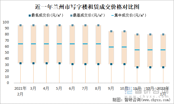 近一年兰州市写字楼租赁成交价格对比图