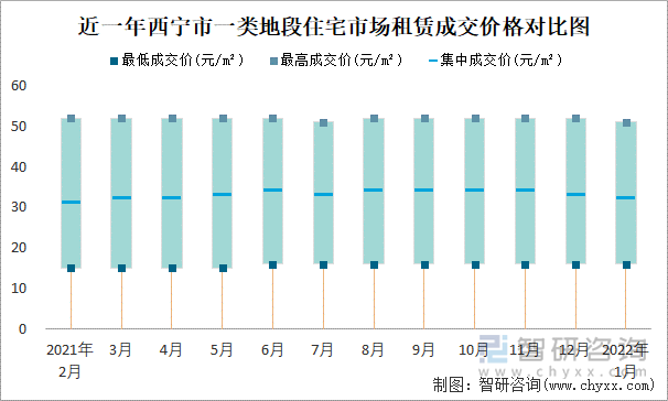 近一年西宁市一类地段住宅市场租赁成交价格对比图