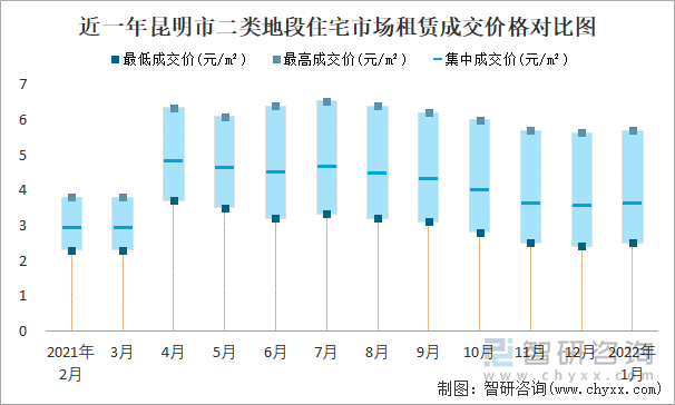 近一年昆明市二类地段住宅市场租赁成交价格对比图