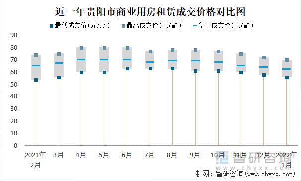 近一年贵阳市商业用房租赁成交价格对比图