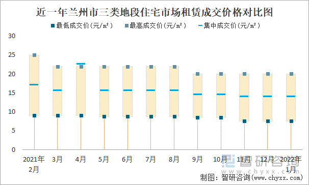 近一年兰州市三类地段住宅市场租赁成交价格对比图