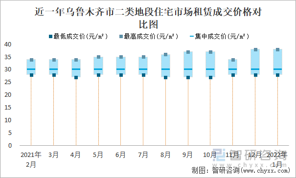 近一年乌鲁木齐市二类地段住宅市场租赁成交价格对比图