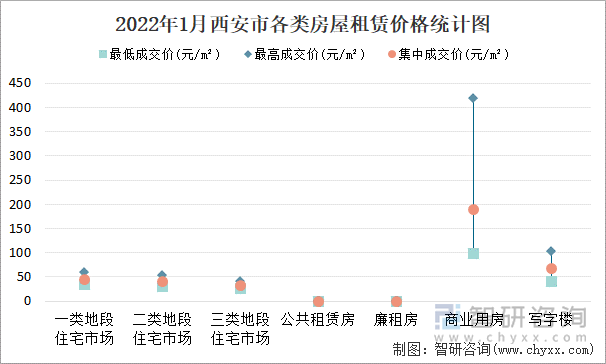 2022年1月西安市各类房屋租赁价格统计图