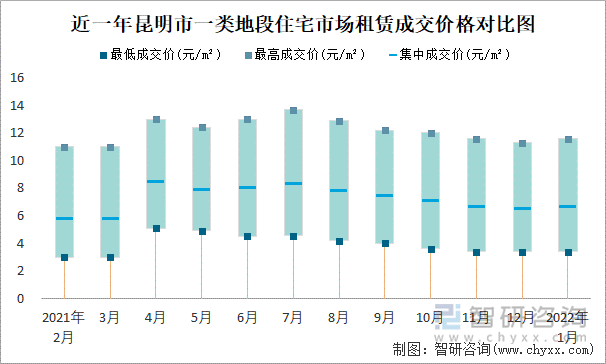 近一年昆明市一类地段住宅市场租赁成交价格对比图