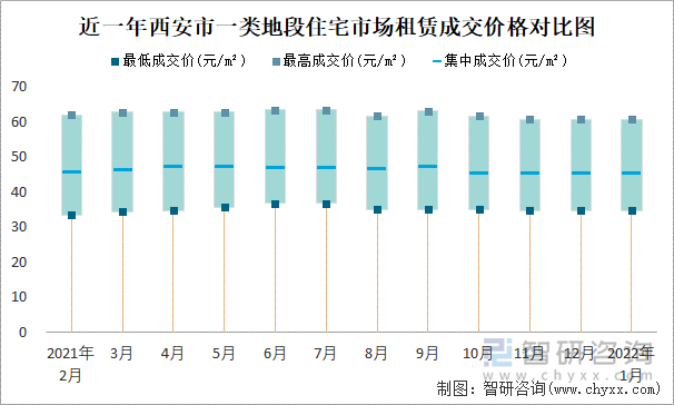 近一年西安市一类地段住宅市场租赁成交价格对比图