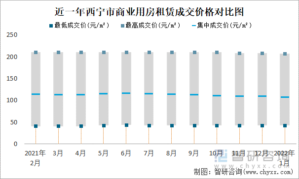 近一年西宁市商业用房租赁成交价格对比图