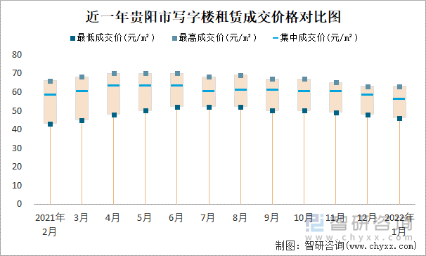 近一年贵阳市写字楼租赁成交价格对比图