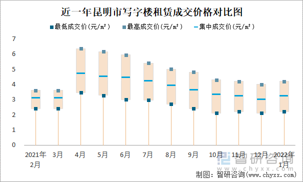 近一年昆明市写字楼租赁成交价格对比图