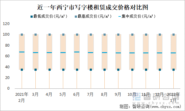 近一年西宁市写字楼租赁成交价格对比图