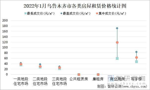 2022年1月乌鲁木齐市各类房屋租赁价格统计图