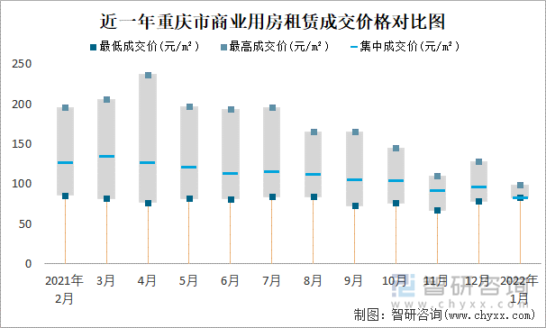 近一年重庆市商业用房租赁成交价格对比图