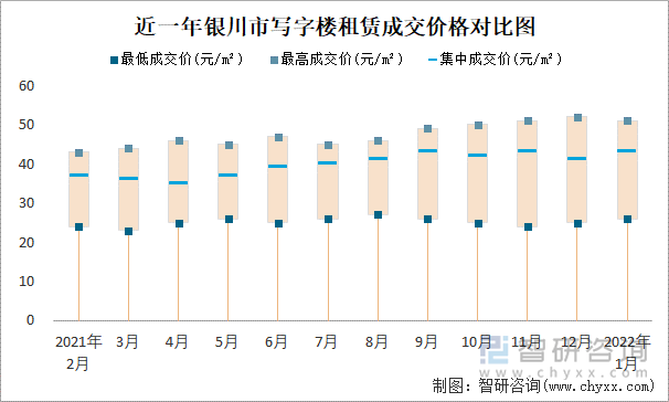 近一年银川市写字楼租赁成交价格对比图