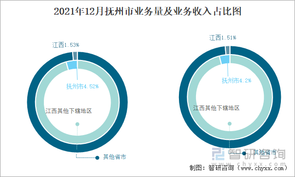 2021年12月抚州市业务量及业务收入占比图