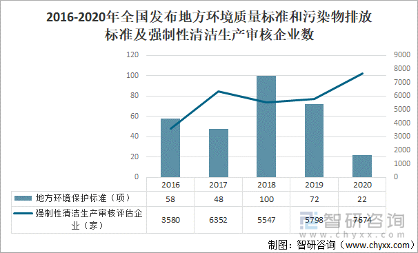 2016-2020年全国发布地方环境质量标准和污染物排放标准及强制性清洁生产审核企业数