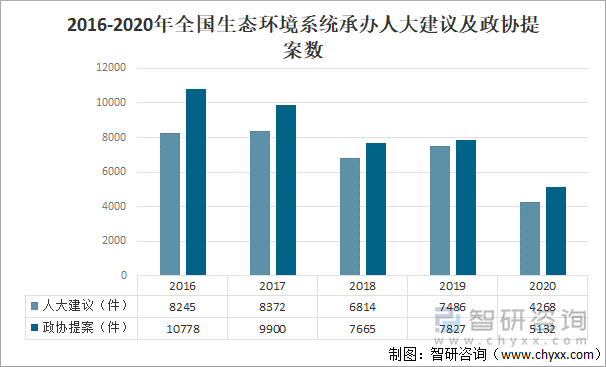 2016-2020年全国生态环境系统承办人大建议及政协提案