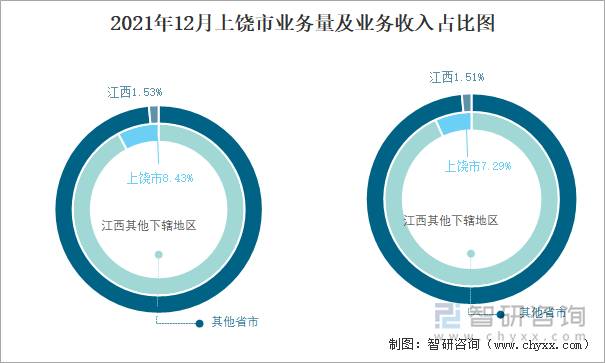 2021年12月上饶市业务量及业务收入占比图