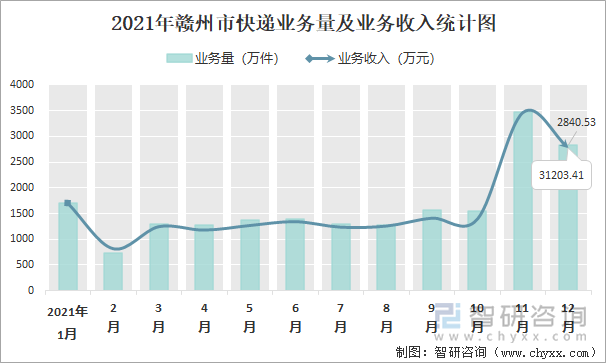 2021年赣州市快递业务量及业务收入统计图