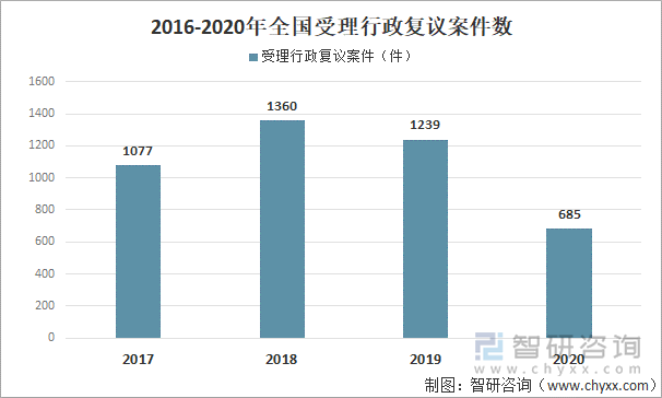 2016-2020年全国受理行政复议案件数