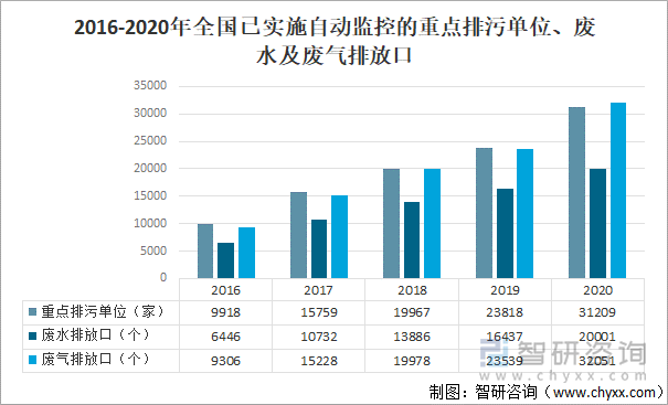 2016-2020年全国已实施自动监控的重点排污单位、废水及废气排放口