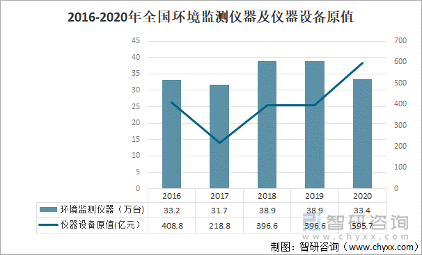 2016-2020年全国环境监测仪器及仪器设备原值