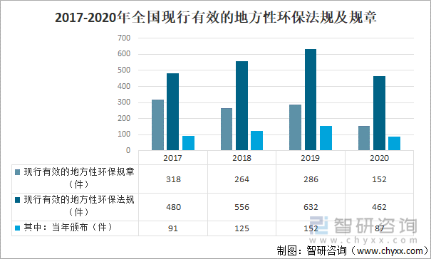 2017-2020年全国现行有效的地方性环保法规及规章