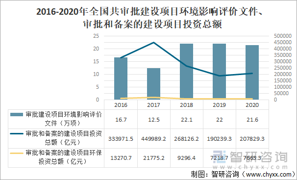 2016-2020年全国共审批建设项目环境影响评价文件、审批和备案的建设项目投资总额