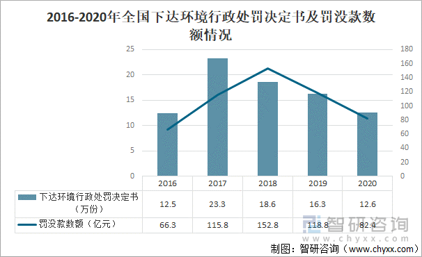 2016-2020年全国下达环境行政处罚决定书及罚没款数额