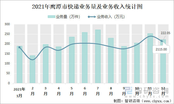 2021年鹰潭市快递业务量及业务收入统计图