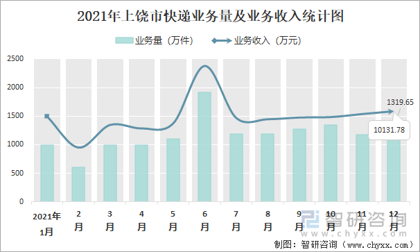 2021年上饶市快递业务量及业务收入统计图