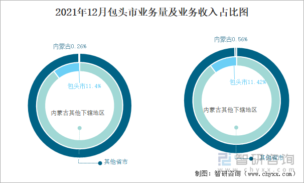 2021年12月包头市业务量及业务收入占比图