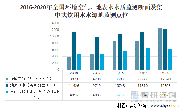 2016-2020年全国环境空气、地表水水质监测断面及集中式饮用水水源地监测点位