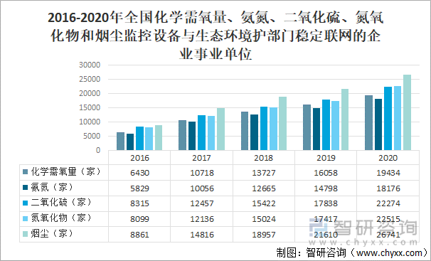 2016-2020年全国化学需氧量、氨氮、二氧化硫、氮氧化物和烟尘监控设备与生态环境护部门稳定联网的企业事业单位