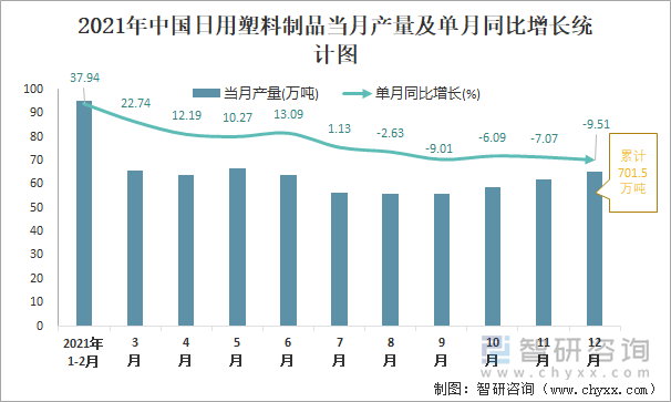 2021年中国日用塑料制品当月产量及单月同比增长统计图