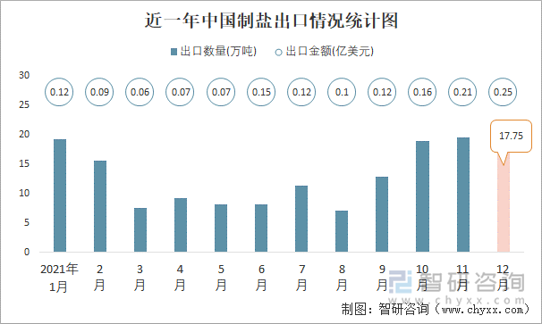 近一年中国制盐出口情况统计图