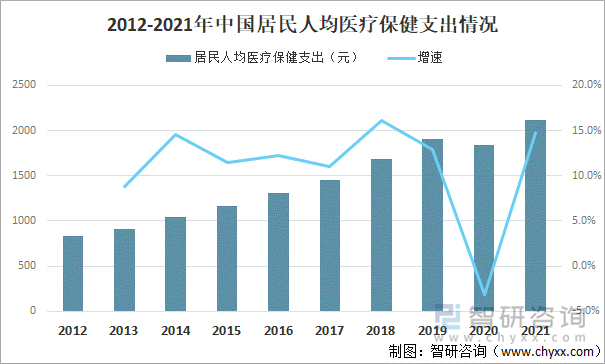 2012-2021年中国居民人均医疗保健消费支出情况