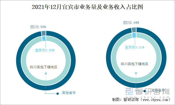 2021年12月宜宾市业务量及业务收入占比图