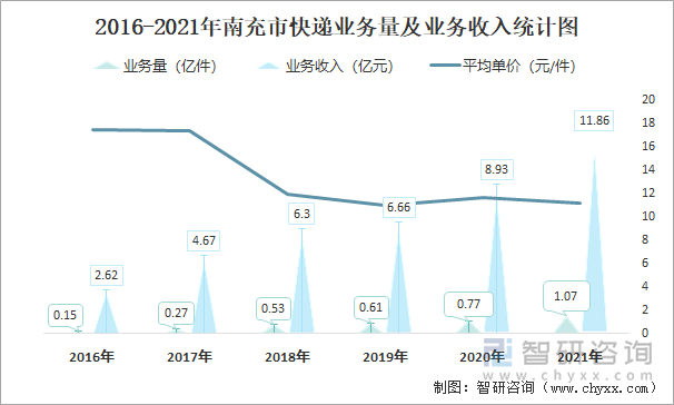 2016-2021年南充市快递业务量及业务收入统计图