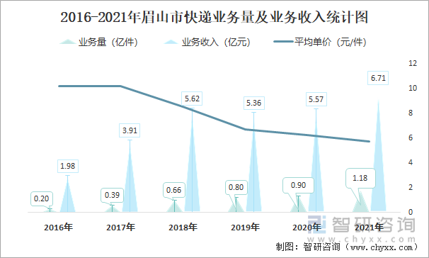 2016-2021年眉山市快递业务量及业务收入统计图