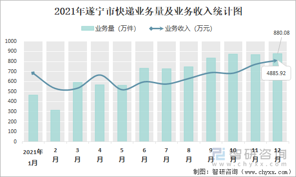 2021年遂宁市快递业务量及业务收入统计图