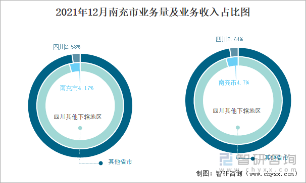 2021年12月南充市业务量及业务收入占比图