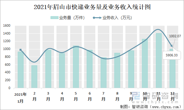 2021年眉山市快递业务量及业务收入统计图