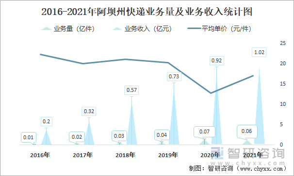 2016-2021年阿坝州快递业务量及业务收入统计图