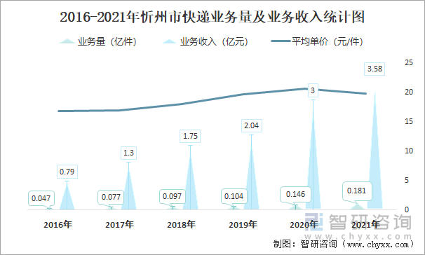 2016-2021年忻州市快递业务量及业务收入统计图