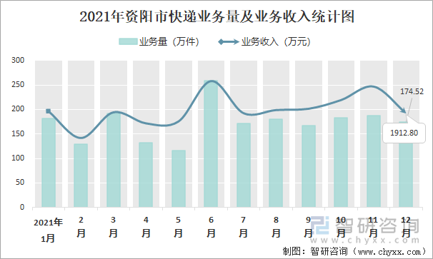 2021年资阳市快递业务量及业务收入统计图