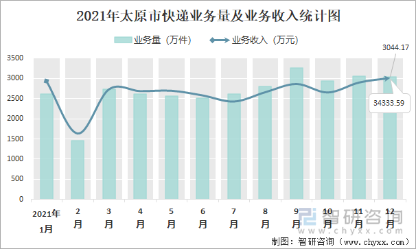 2021年太原市快递业务量及业务收入统计图