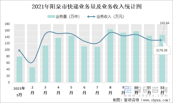 2021年阳泉市快递业务量及业务收入统计图